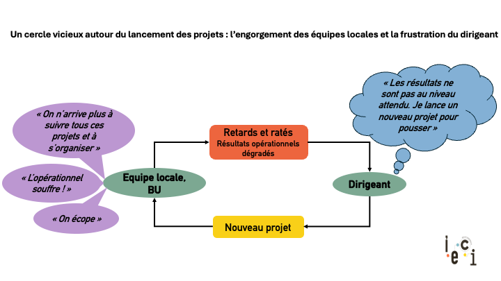 Un cercle vicieux du lancement de projets : engorgements des équipes et frustration du dirigeant - IECI Développement