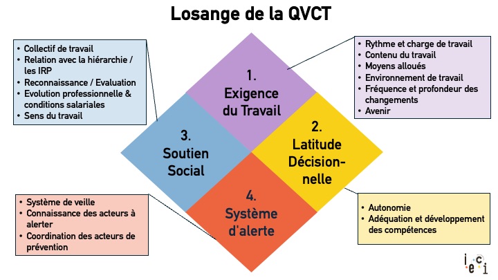 Le losange de la QVCT – IECI Développement